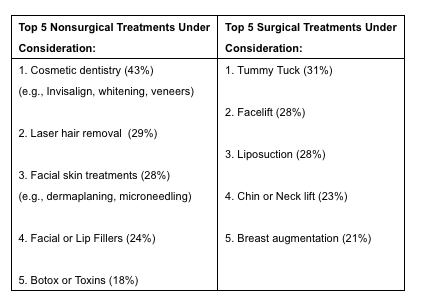 Top treatments table 